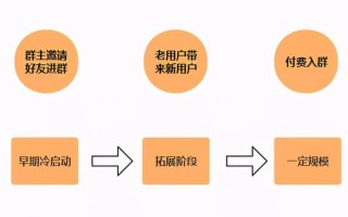 案例拆解︱拆解三个案例，告诉你社群如何才能长效运营？