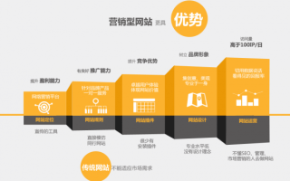 企业营销型网站建设费用凭什么要好几万