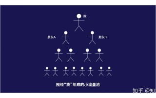 社群裂变有哪些工具？做社群裂变怎么选择工具？