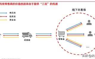 内容平台电商行业研究：关于内容电商本质、价值和规模的思考
