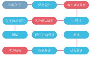 手机APP是怎样开发出来的？有哪些步骤和流程看完你就知道了