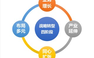 业务增长——企业战略转型路径解析之一