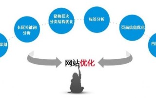 网站权重怎么优化？简析在短期间内将网站权重优化到2的方法