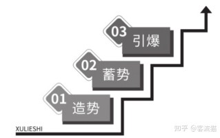 客流猫：序列式社群运营-造势玩法