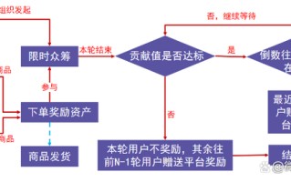 深度剖析2022年泰山众筹模式，为什么这么火热？