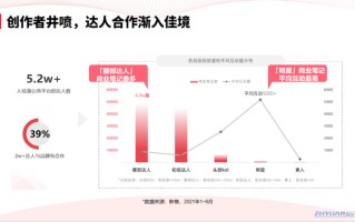 怎么找小红书达人推广？掌握这6点，ROI就能翻3倍