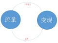 企业网站通过流量变现有哪些关键的环节需要注意？