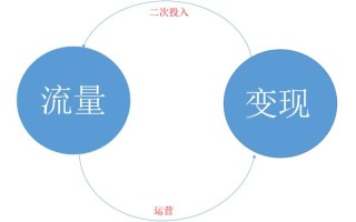 企业网站通过流量变现有哪些关键的环节需要注意？