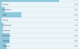 全球最卖货的跨境电商网站全在这了！Top 10及更 …