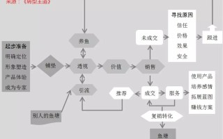 打造微商铁军：一张图教你构建营销和培训体系