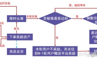 泰山众筹模式如何获得资产？如何合规运营，微三云钟小霞 ... ...