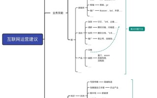 对想从事互联网运营的新人3个建议