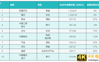 2020年最具价值中国品牌100强名单发布