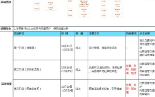 「干货分享」一整套私域电商营销转化活动SOP方案