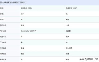 固态和机械硬盘区别（固态硬盘与传统机械硬盘主要区别）