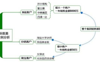 微商新趋势下如何利用营销矩阵提升动销？