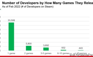 4.4万支开发团队在Steam上发布游戏，但大部分收入不到1000美元