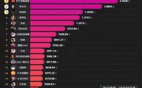 抖音双十一带货榜：5名主播销售破亿，苏宁超买夺冠