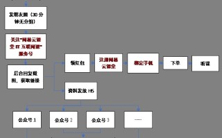 【运营】复盘丨网易云课堂社群裂变