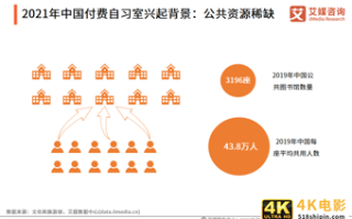 2021年用户规模将超500万人——71页干货解读付费自习室发展趋势