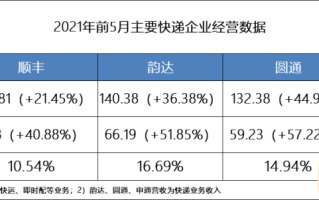 极兔爆发的上半年 快递圈大变局