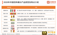 2020年中国饮料行业细分领域发展及典型案例分析报告