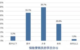 首次调查保险营销员生存状态：女性为主，获客靠“杀熟”