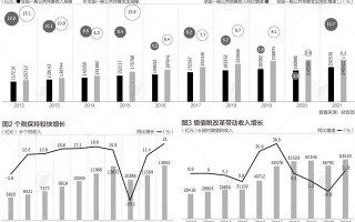 财政十年：收入迈进20万亿，财税改革快速推进｜数读中国