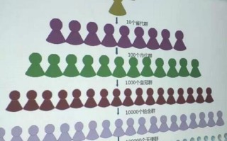 微商的运营模式