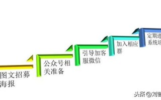 分享一个微商招募的完整引流导流路径