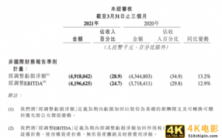 市值蒸发6604亿，总市值跌破1万亿，快手又亏了49亿元