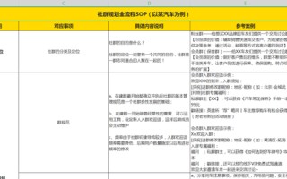 7张社群运营SOP，指导和规范日常社群运营