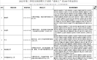 关注 | 2022年第二季度全国招聘大于求职“最缺工”的100个职业排行