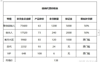 微商模式怎么制定，奖励制度怎么设置才能吸引代理？