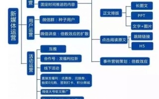 最全的“微信运营”构架思维导图