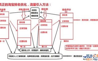 淘宝排名规则分析 如何让自己的店铺排名和宝贝排名更靠前？