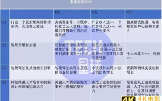 李彦宏OKR揭秘：4大目标提振业绩居首，百度当务之急要“搞钱”