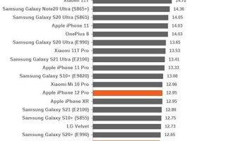 iPhone 13续航实测：这结果太意外