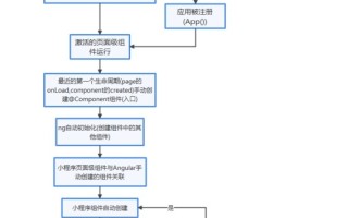 现在,你可以使用Angular来开发小程序