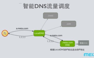 魅族多机房部署支撑网站运维的方案