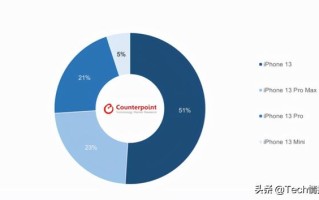 iPhone13mini销量怎么样（iphone13和13mini谁值得入手）