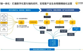 企业微信+纷享销客CRM，助力企业全价值链营销闭环