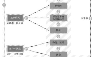 电商APP 运营的数据关键