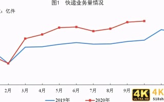 全国快递业务量前10个月累计达643.8亿件，同比增29.6%