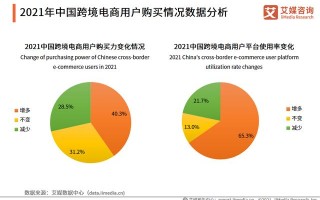跨境电商运营数据：国内消费者购买力上升，B2B是主流商业模式