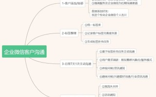 基于企业微信做营销，有哪些好用的第三方工具？