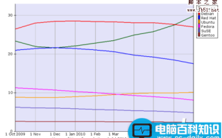 用CentOS搭建文件服务器(Samba)