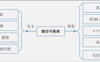 微商营销秘诀：（一）微信账号的搭建