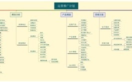 一个月薪两万的电商运营需要掌握多少技能？