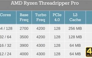 AMD锐龙旗舰CPU开售：64核 最高3.5万元